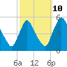 Salem Canal tide chart for Tuesday, October 10, 2023