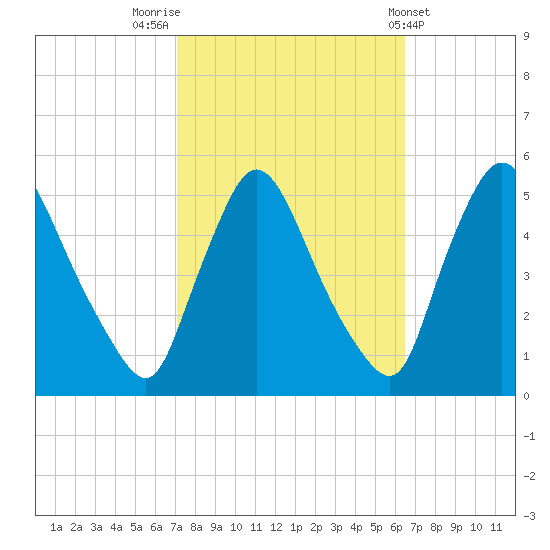 Salem Canal tide chart for Thursday, October 12, 2023