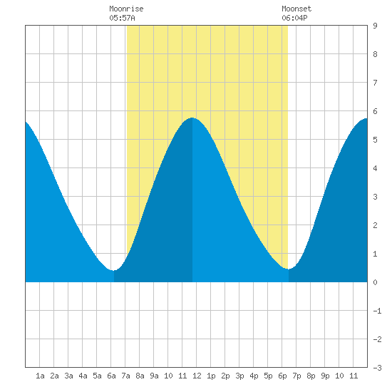 Salem Canal tide chart for Friday, October 13, 2023