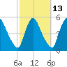 Salem Canal tide chart for Friday, October 13, 2023
