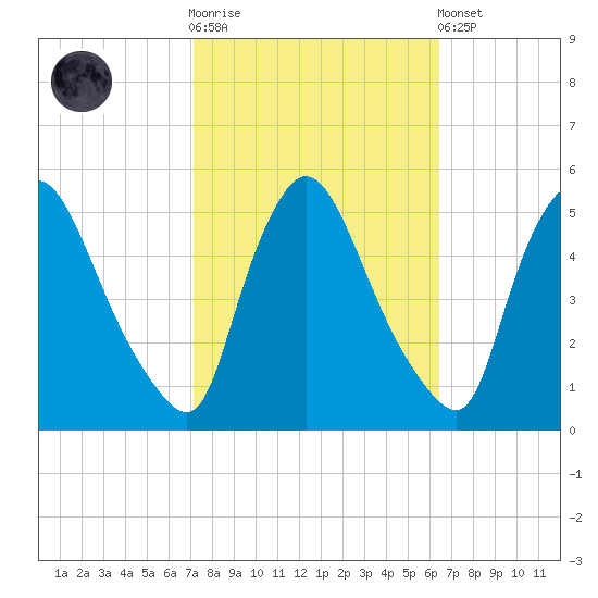 Salem Canal tide chart for Saturday, October 14, 2023