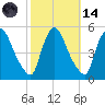 Salem Canal tide chart for Saturday, October 14, 2023