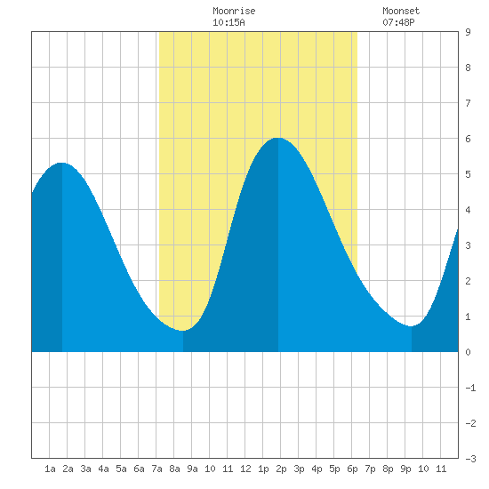 Salem Canal tide chart for Tuesday, October 17, 2023