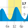 Salem Canal tide chart for Tuesday, October 17, 2023