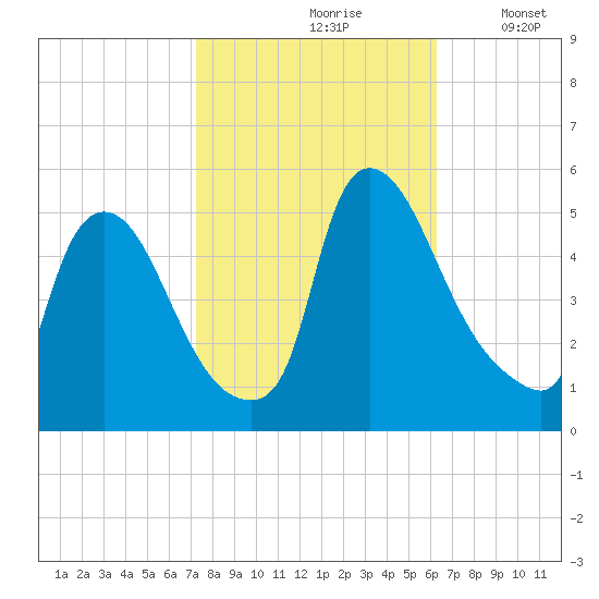Salem Canal tide chart for Thursday, October 19, 2023