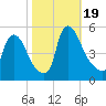 Salem Canal tide chart for Thursday, October 19, 2023