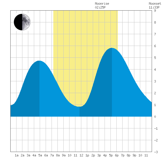 Salem Canal tide chart for Saturday, October 21, 2023