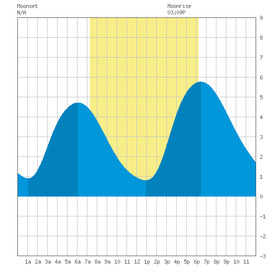 Salem Canal tide chart for Sunday, October 22, 2023