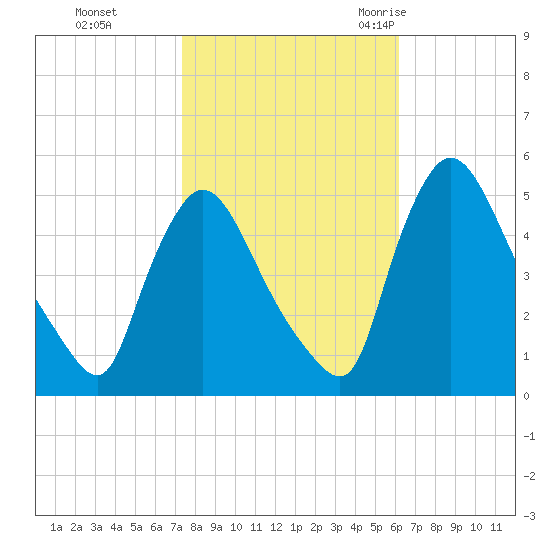 Salem Canal tide chart for Tuesday, October 24, 2023