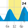 Salem Canal tide chart for Tuesday, October 24, 2023