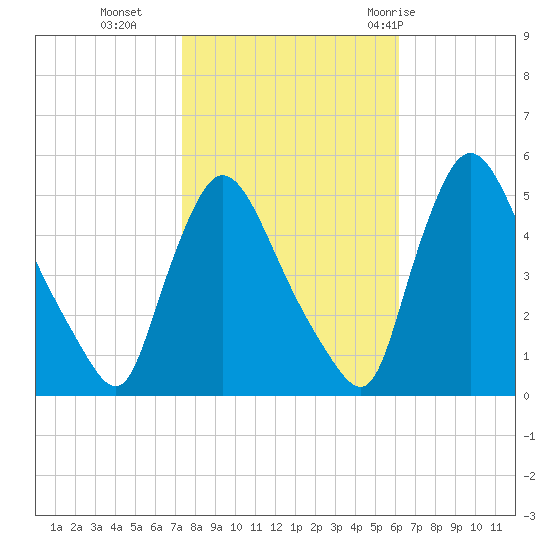 Salem Canal tide chart for Wednesday, October 25, 2023