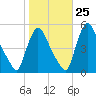 Salem Canal tide chart for Wednesday, October 25, 2023