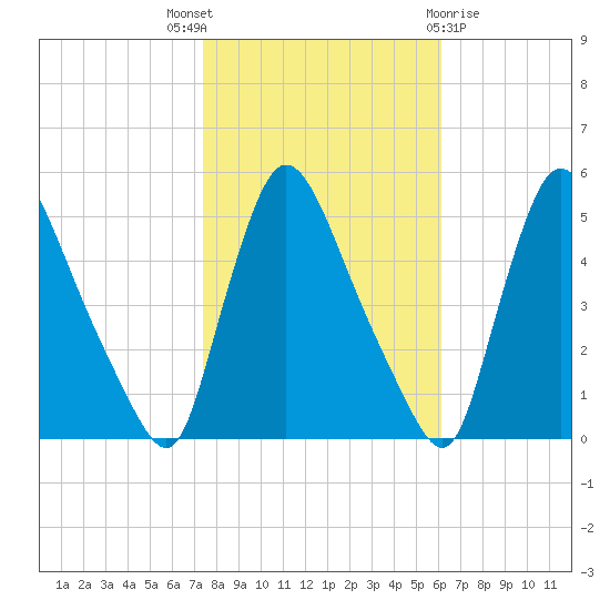 Salem Canal tide chart for Friday, October 27, 2023