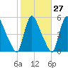 Salem Canal tide chart for Friday, October 27, 2023