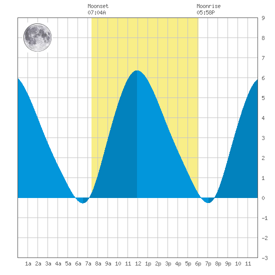 Salem Canal tide chart for Saturday, October 28, 2023