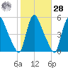 Salem Canal tide chart for Saturday, October 28, 2023