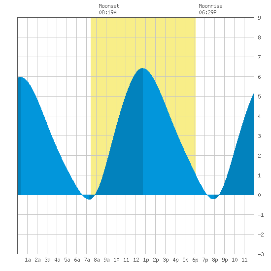 Salem Canal tide chart for Sunday, October 29, 2023