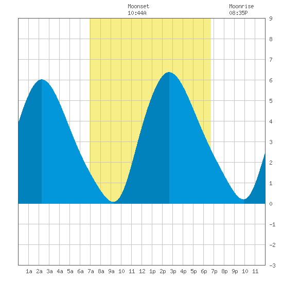 Salem Canal tide chart for Monday, October 2, 2023