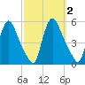 Salem Canal tide chart for Monday, October 2, 2023