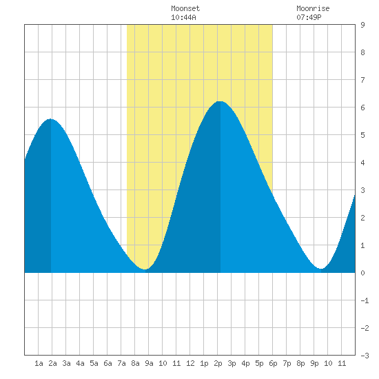 Salem Canal tide chart for Tuesday, October 31, 2023