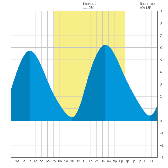Salem Canal tide chart for Tuesday, October 3, 2023