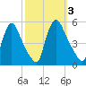 Salem Canal tide chart for Tuesday, October 3, 2023