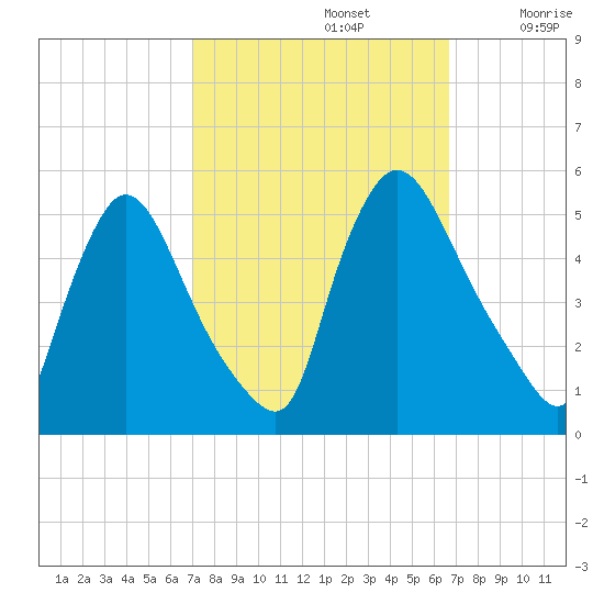 Salem Canal tide chart for Wednesday, October 4, 2023