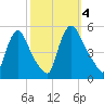 Salem Canal tide chart for Wednesday, October 4, 2023