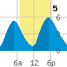Salem Canal tide chart for Thursday, October 5, 2023