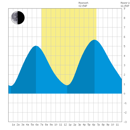 Salem Canal tide chart for Friday, October 6, 2023