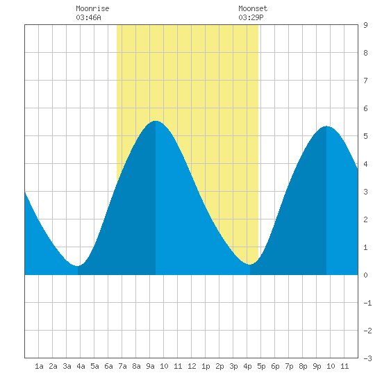 Salem Canal tide chart for Friday, November 10, 2023