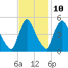 Salem Canal tide chart for Friday, November 10, 2023