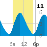 Salem Canal tide chart for Saturday, November 11, 2023