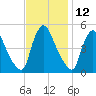 Salem Canal tide chart for Sunday, November 12, 2023