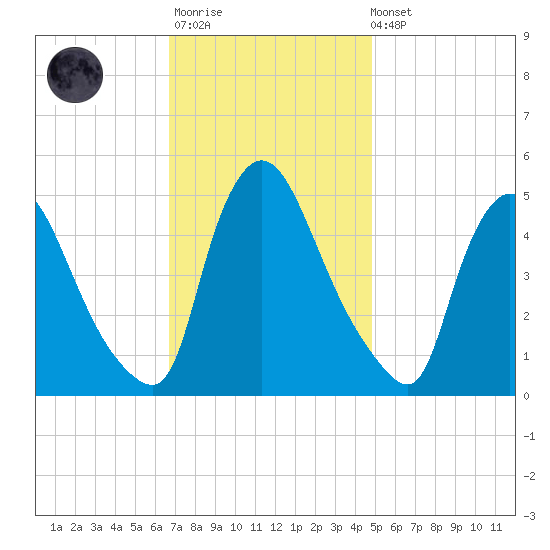 Salem Canal tide chart for Monday, November 13, 2023