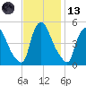 Salem Canal tide chart for Monday, November 13, 2023