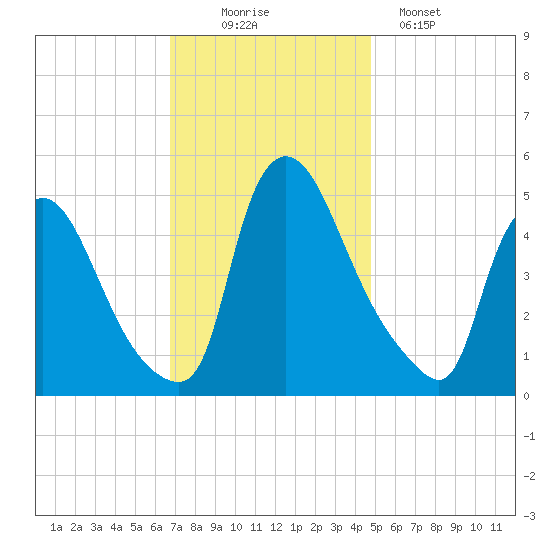 Salem Canal tide chart for Wednesday, November 15, 2023