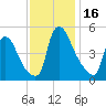 Salem Canal tide chart for Thursday, November 16, 2023