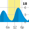 Salem Canal tide chart for Saturday, November 18, 2023