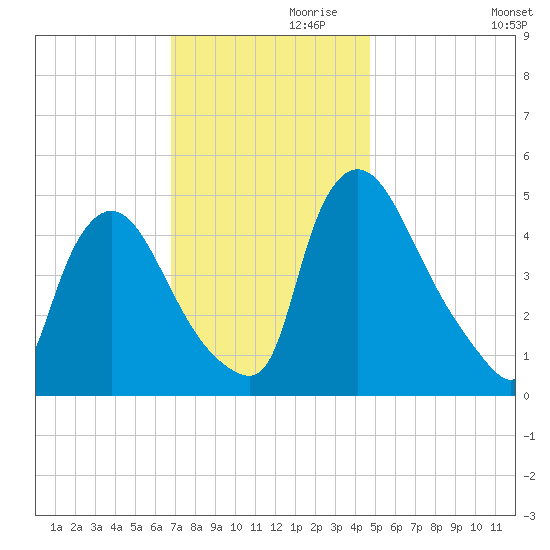 Salem Canal tide chart for Sunday, November 19, 2023