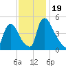Salem Canal tide chart for Sunday, November 19, 2023