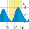 Salem Canal tide chart for Wednesday, November 1, 2023