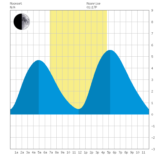 Salem Canal tide chart for Monday, November 20, 2023