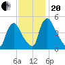 Salem Canal tide chart for Monday, November 20, 2023