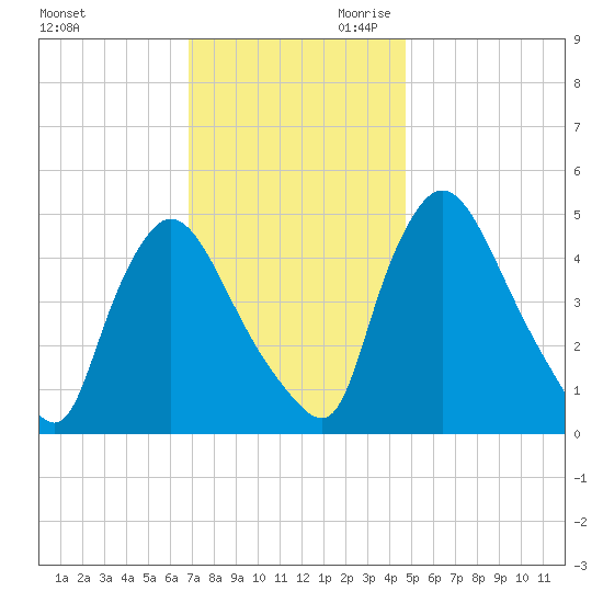 Salem Canal tide chart for Tuesday, November 21, 2023