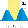 Salem Canal tide chart for Tuesday, November 21, 2023