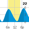 Salem Canal tide chart for Wednesday, November 22, 2023
