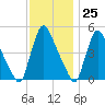 Salem Canal tide chart for Saturday, November 25, 2023