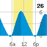 Salem Canal tide chart for Sunday, November 26, 2023