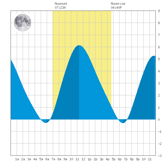 Salem Canal tide chart for Monday, November 27, 2023